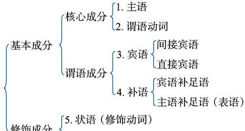 英语中句子成分的划分