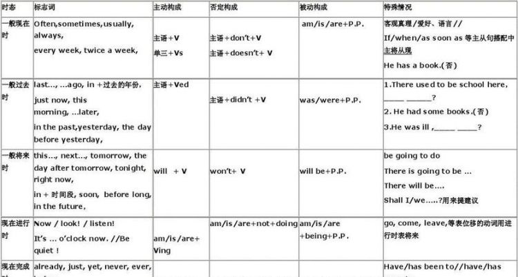 英语6种时态 用途结构动词变化标志词是什么