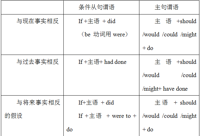 英语虚拟语气的用法归纳表