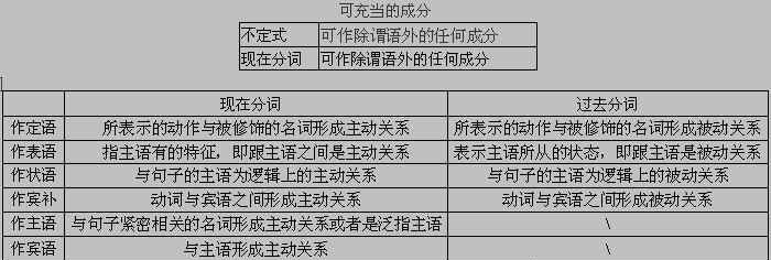 英语状语修饰什么成分