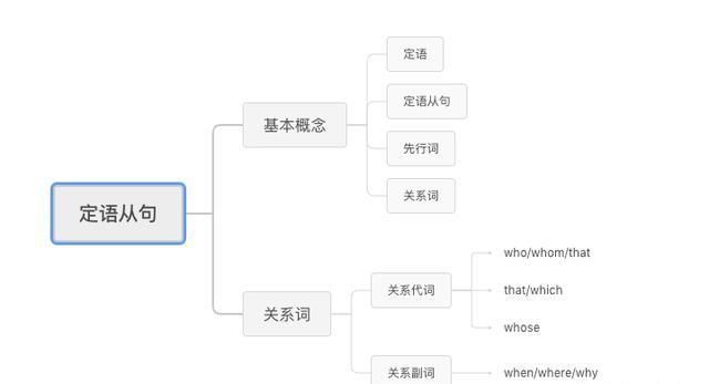 英语论文分类