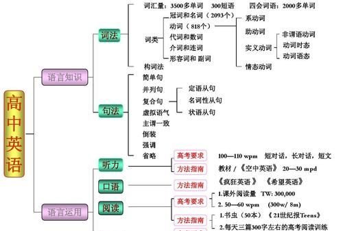 英语语法现象有哪些至少20条 就可以记住了