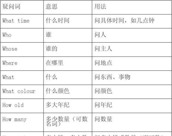 英语疑问句分为哪几种类型