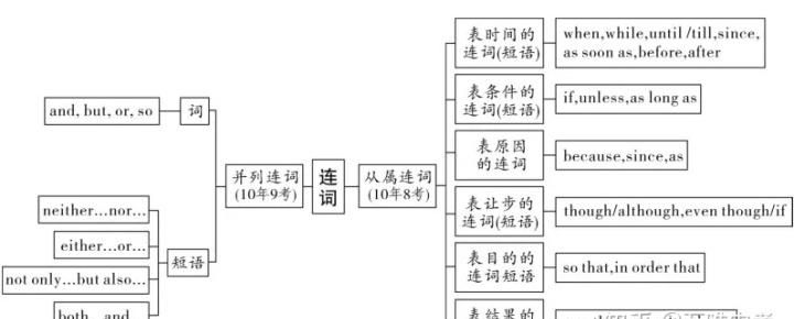 英语中连词是什么词性