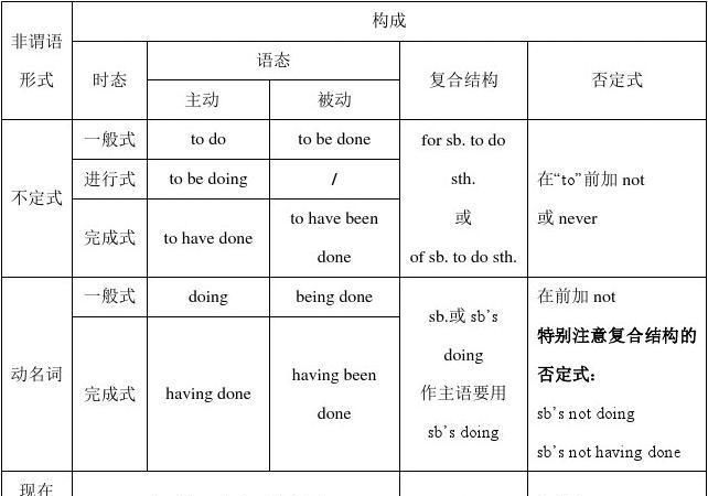 英语非谓语动词的用法总结