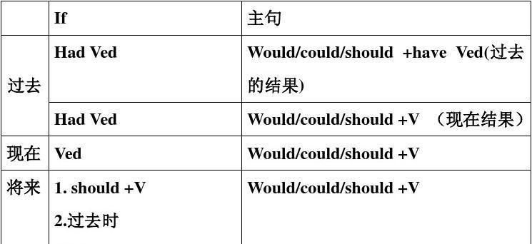 虚拟语气沪江英语