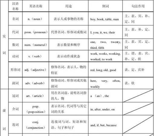 英语词性分类12种以及用法