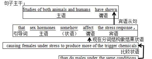 如何分析英语长难句主干