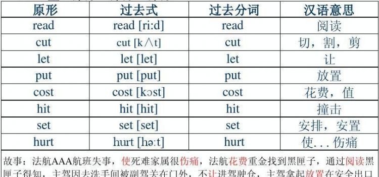 写出下列动词的现在分词形式是什么意思