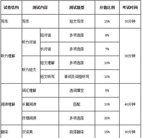 大学英语四级考试包括哪些部分