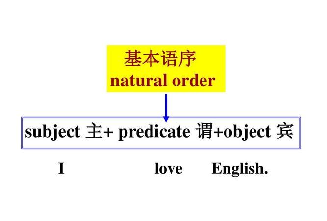 英语从句什么时候用陈述语序