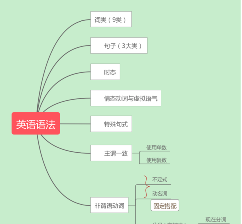 英语一共有多少种语法 所有的注：本人要总共的我已经学了6种了...