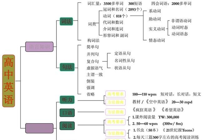 英语中句子语法结构必须是按照主谓宾吗