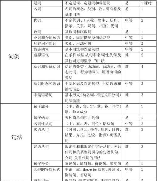 英语中句子语法结构必须是按照主谓宾吗