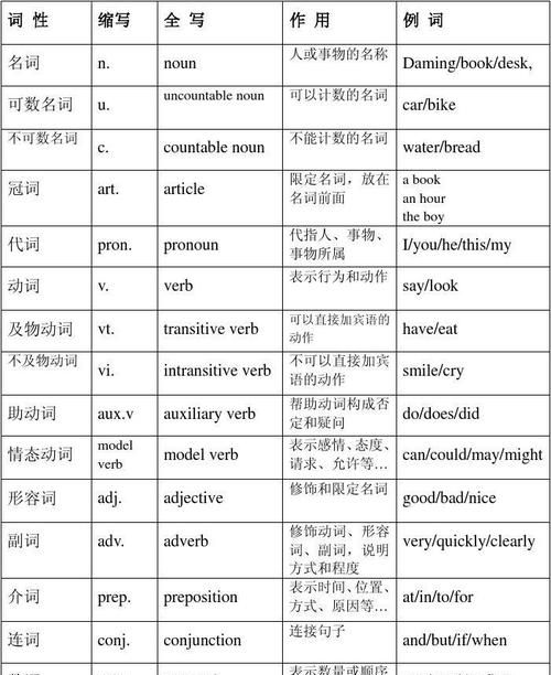 英语词性分类12种及缩写意义