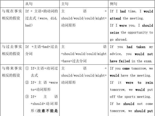 高中英语倒装句 虚拟语气所有语法要点 最好不要复制