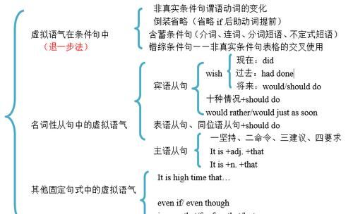 虚拟语气有哪几种句型结构