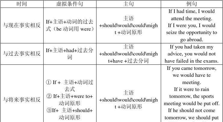 虚拟语气的三种形式例句