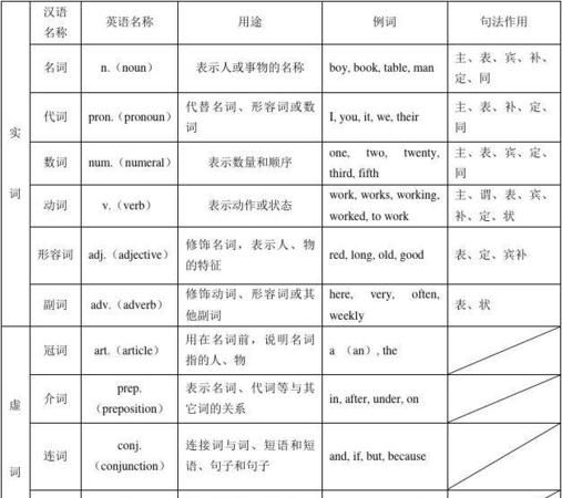 英语词性分类12种