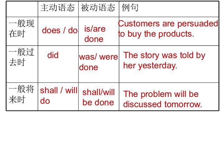 英语写5句现在完成时句子被动语态的句子有哪些