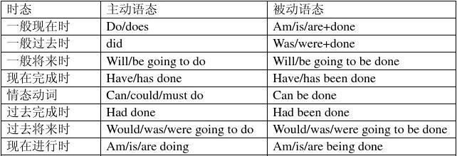 九年级英语被动语态例句