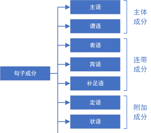 英语中的独立成分有哪些