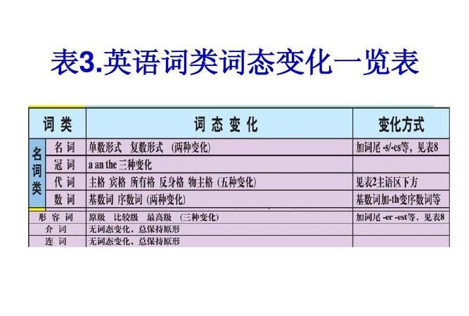 语文和英语各种词性的定义和解释是什么