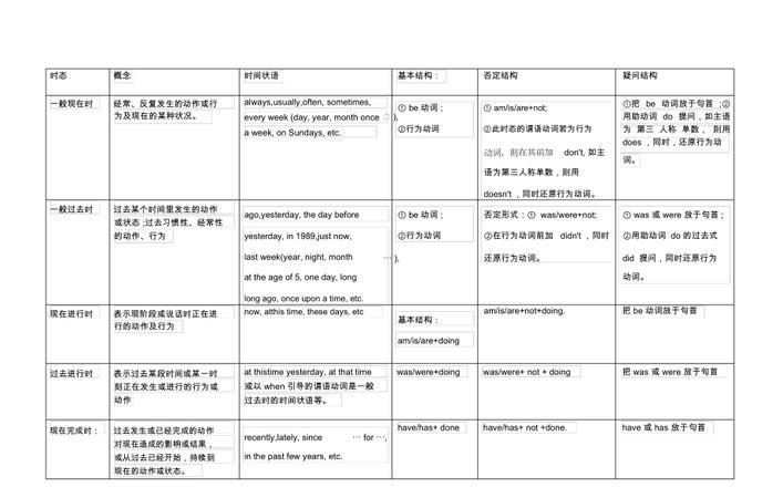 英语虚拟语气笔记整理