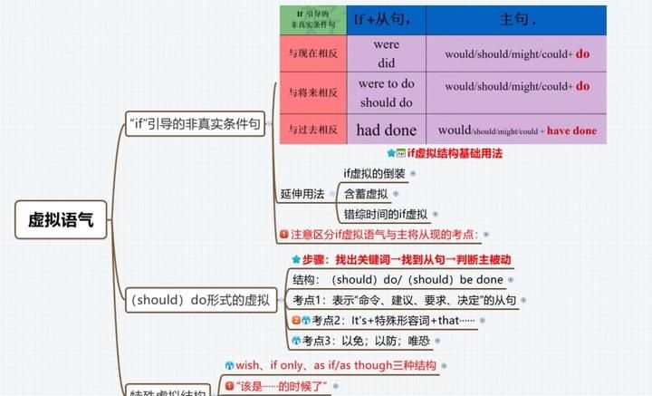 情态动词和虚拟语气的知识点