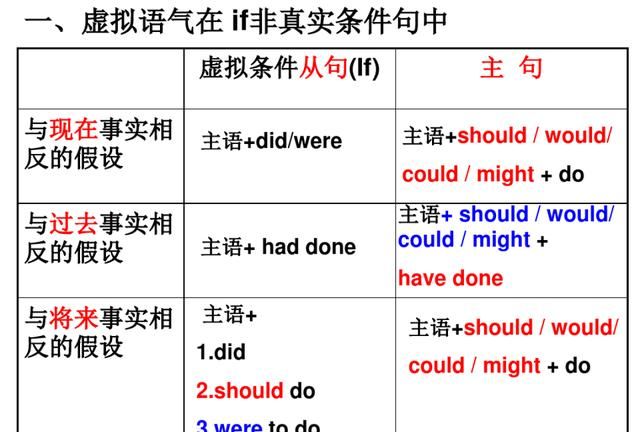 初三英语虚拟语气知识点