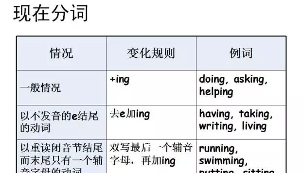 英语中动词的过去分词怎么变