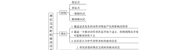 现在完成时的被动语态的概念