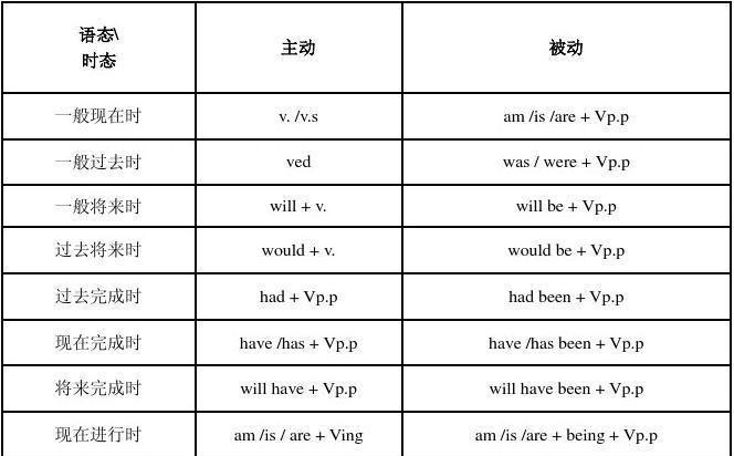 被动语态的用法及不能使用被动语态的情况