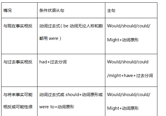 英语虚拟语气笔记整理