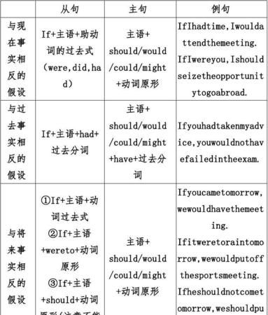 英语中虚拟语气的用法总结