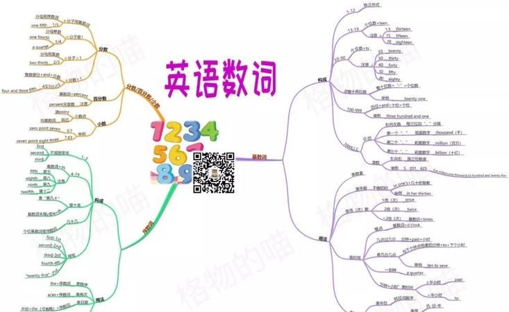 如何做英语思维导图