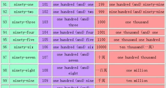 所有数字的英文单词怎么写