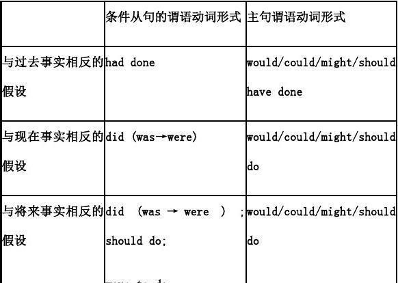 虚拟语气if的三种用法表格