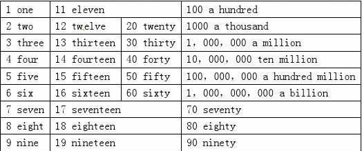 英语多位数字读法规则视频