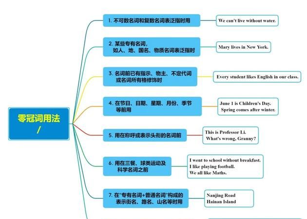 高中英语必修一第二单元思维导图