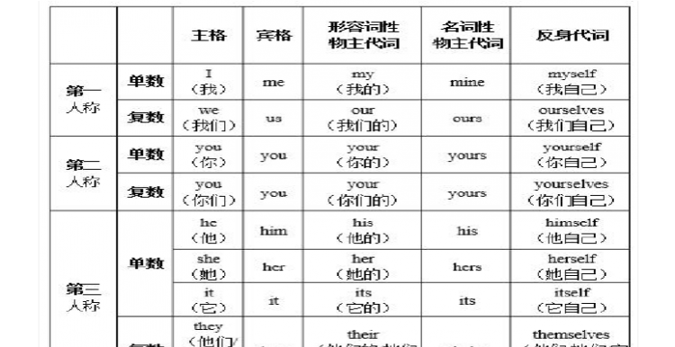 代词有哪几种分类形式