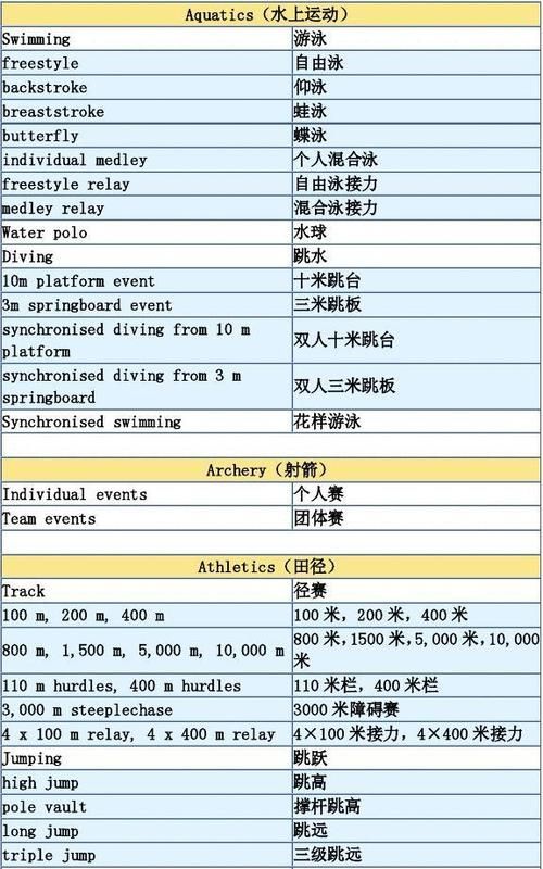 运动有哪些项目用英文怎么说