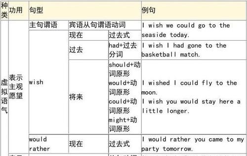 英语虚拟语气的用法归纳表