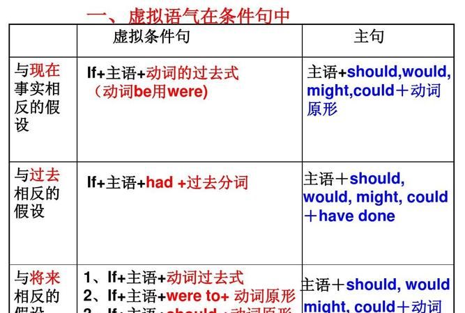 英语虚拟语气的用法归纳表