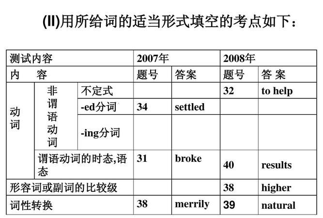 高中英语语法填空答题技巧模板