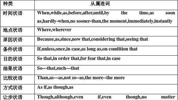 英语里什么算表语,状语,定语,补语,介词,连词,副词