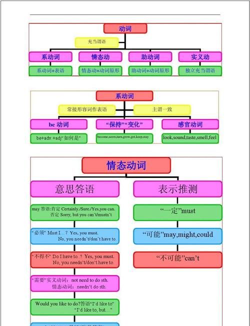 英语动词思维导图高清