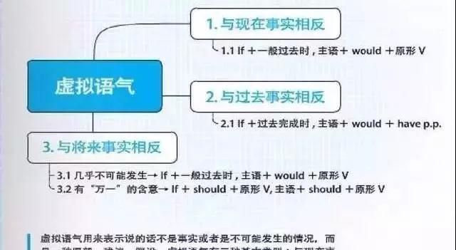 高中虚拟语气的用法归纳