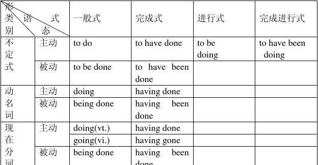 非谓语动词记忆口诀有哪些类型