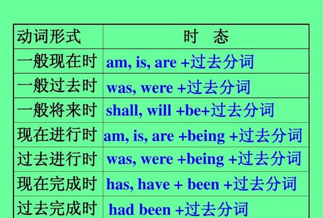 过去式和过去分词应用在那个时态当中现在进行时和现在式是一回事